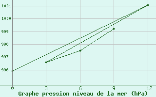 Courbe de la pression atmosphrique pour Ohotsk