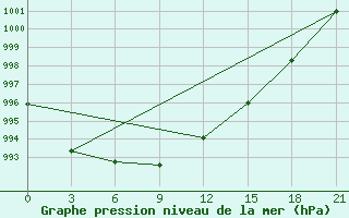 Courbe de la pression atmosphrique pour Kizljar