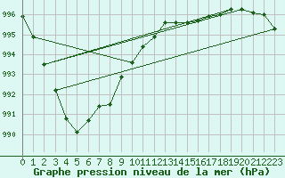 Courbe de la pression atmosphrique pour Tain Range