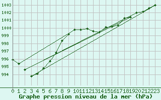 Courbe de la pression atmosphrique pour Weiden