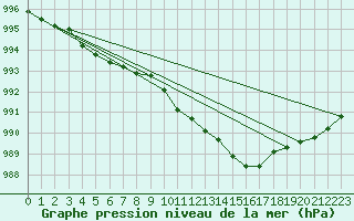 Courbe de la pression atmosphrique pour Spadeadam