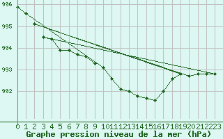 Courbe de la pression atmosphrique pour Alfeld