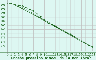 Courbe de la pression atmosphrique pour Gunnarn