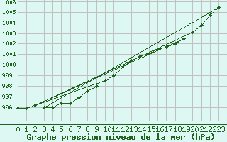 Courbe de la pression atmosphrique pour Gurande (44)