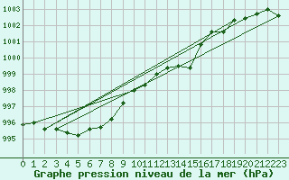 Courbe de la pression atmosphrique pour Uto