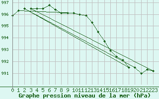 Courbe de la pression atmosphrique pour Warcop Range