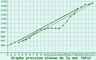 Courbe de la pression atmosphrique pour Nyon-Changins (Sw)