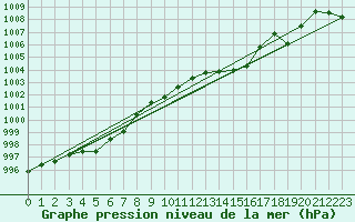 Courbe de la pression atmosphrique pour Rochegude (26)