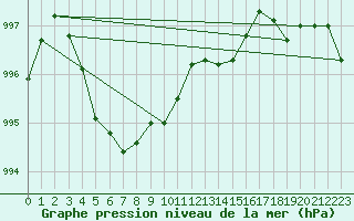 Courbe de la pression atmosphrique pour Elsenborn (Be)