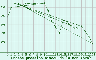 Courbe de la pression atmosphrique pour Platform J6-a Sea