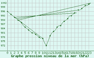 Courbe de la pression atmosphrique pour Valhall B Platform