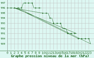 Courbe de la pression atmosphrique pour Enontekio