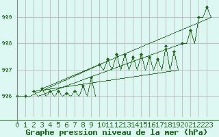 Courbe de la pression atmosphrique pour Le Goeree