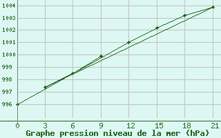 Courbe de la pression atmosphrique pour Raznavolok