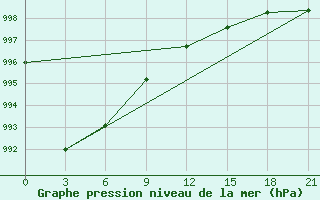 Courbe de la pression atmosphrique pour Sar