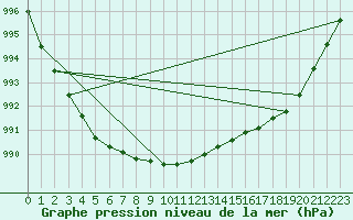 Courbe de la pression atmosphrique pour Baltasound