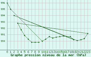 Courbe de la pression atmosphrique pour Waren