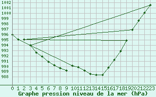 Courbe de la pression atmosphrique pour Jan (Esp)