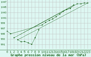 Courbe de la pression atmosphrique pour Gelbelsee