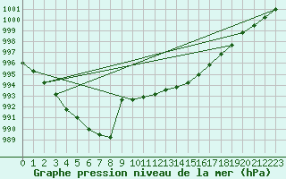 Courbe de la pression atmosphrique pour Saint-Mdard-d