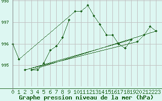 Courbe de la pression atmosphrique pour Charleville-Mzires / Mohon (08)