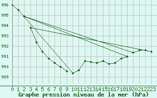 Courbe de la pression atmosphrique pour Narbonne-Ouest (11)