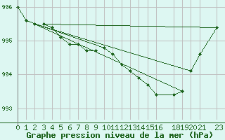 Courbe de la pression atmosphrique pour Kongsoya