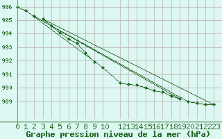 Courbe de la pression atmosphrique pour Salla Naruska