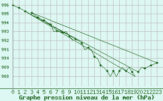 Courbe de la pression atmosphrique pour Hawarden