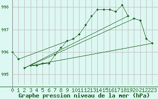 Courbe de la pression atmosphrique pour Turku Artukainen