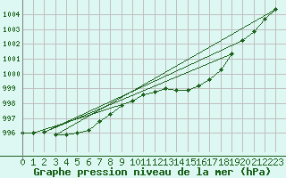 Courbe de la pression atmosphrique pour Vias (34)