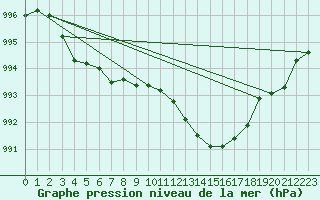 Courbe de la pression atmosphrique pour Laqueuille (63)