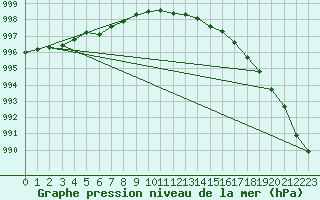 Courbe de la pression atmosphrique pour Kihnu