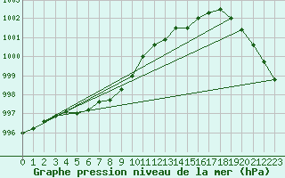 Courbe de la pression atmosphrique pour Bad Lippspringe