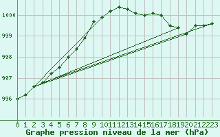 Courbe de la pression atmosphrique pour Ristna