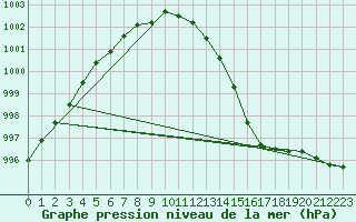 Courbe de la pression atmosphrique pour Chivenor