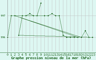 Courbe de la pression atmosphrique pour Akureyri