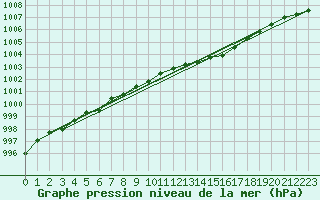 Courbe de la pression atmosphrique pour De Bilt (PB)