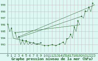 Courbe de la pression atmosphrique pour Vamdrup