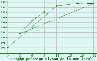 Courbe de la pression atmosphrique pour De Bilt (PB)