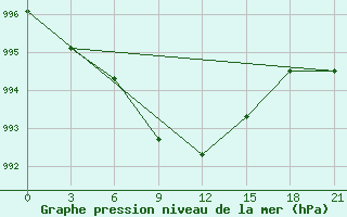 Courbe de la pression atmosphrique pour Belyj