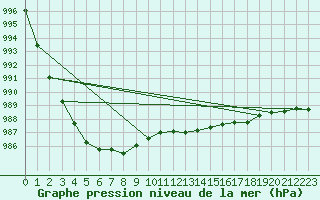 Courbe de la pression atmosphrique pour Tauxigny (37)