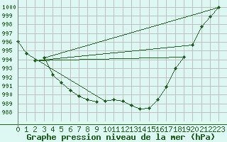 Courbe de la pression atmosphrique pour Les Pennes-Mirabeau (13)