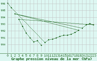 Courbe de la pression atmosphrique pour Aboyne