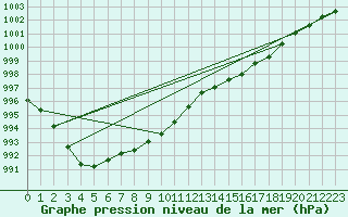 Courbe de la pression atmosphrique pour Benson