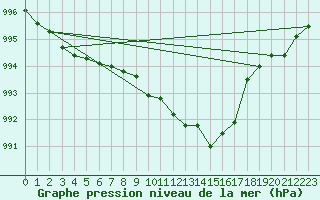 Courbe de la pression atmosphrique pour Lichtenhain-Mittelndorf