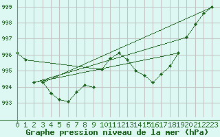 Courbe de la pression atmosphrique pour Ste (34)