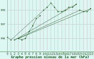 Courbe de la pression atmosphrique pour Kihnu