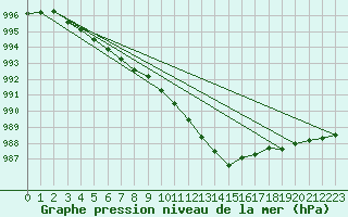 Courbe de la pression atmosphrique pour Mace Head