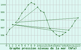 Courbe de la pression atmosphrique pour Kleine-Brogel (Be)